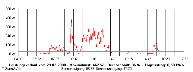 Grafik Tagesertrag