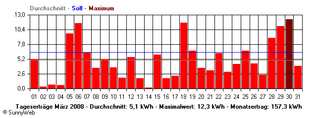 Grafik Monatsertrag
