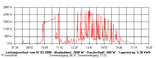 Grafik Tagesertrag