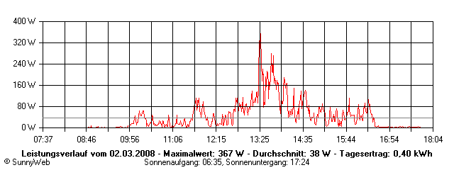 Grafik Tagesertrag