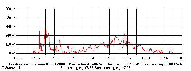 Grafik Tagesertrag