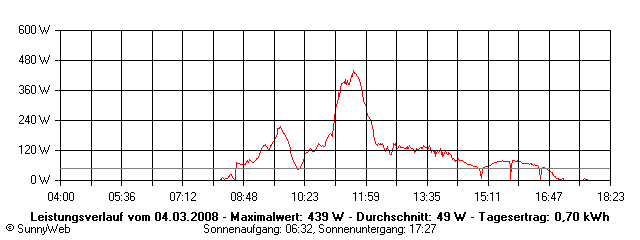 Grafik Tagesertrag