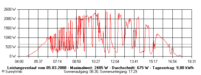 Grafik Tagesertrag