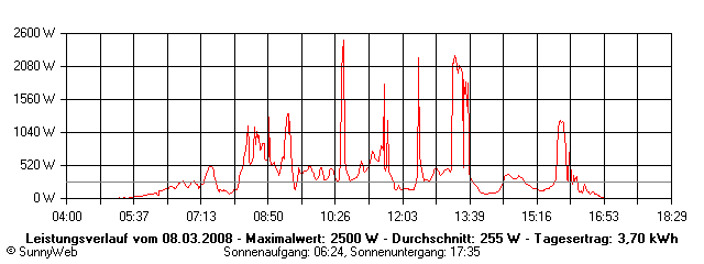 Grafik Tagesertrag