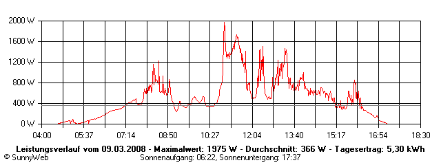 Grafik Tagesertrag