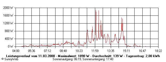 Grafik Tagesertrag