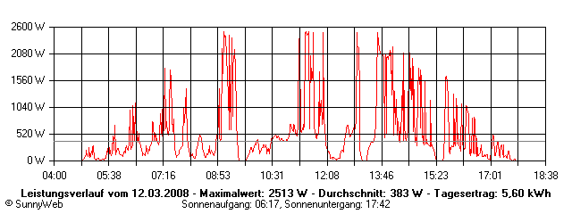 Grafik Tagesertrag