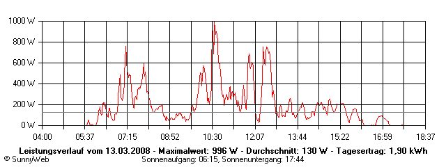Grafik Tagesertrag