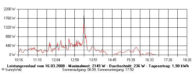 Grafik Tagesertrag