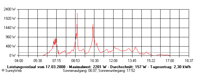 Grafik Tagesertrag