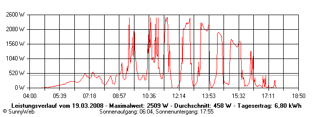 Grafik Tagesertrag