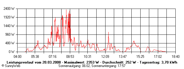 Grafik Tagesertrag