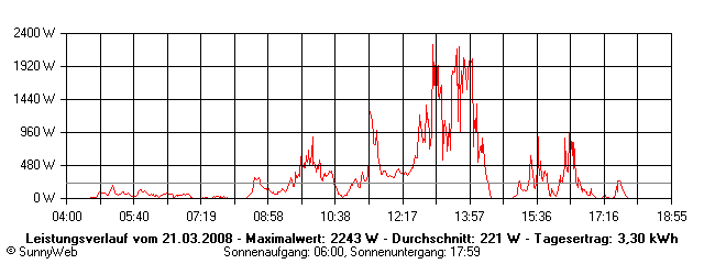 Grafik Tagesertrag