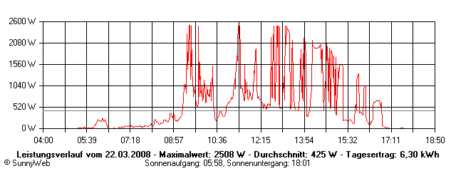 Grafik Tagesertrag
