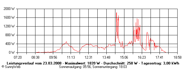 Grafik Tagesertrag