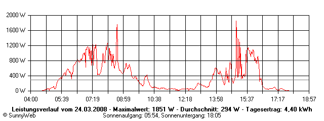 Grafik Tagesertrag