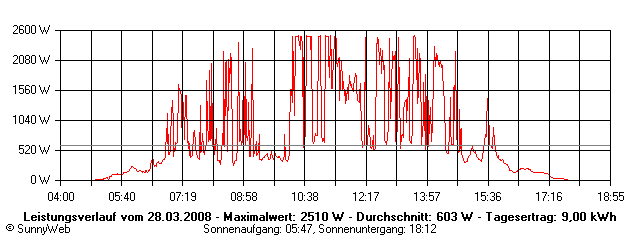 Grafik Tagesertrag