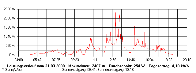Grafik Tagesertrag