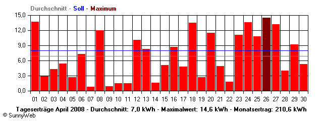 Grafik Monatsertrag