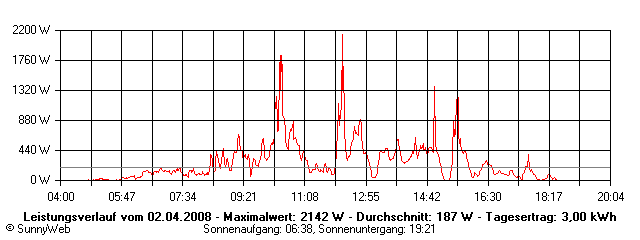 Grafik Tagesertrag