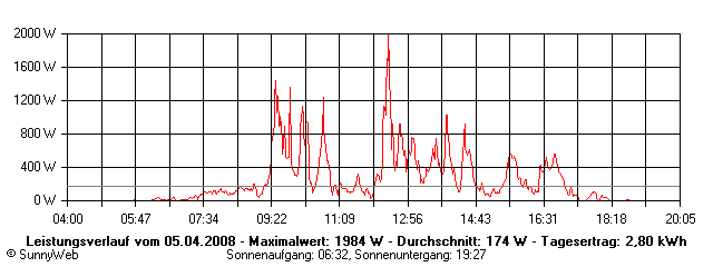 Grafik Tagesertrag