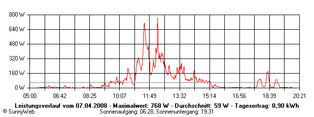 Grafik Tagesertrag