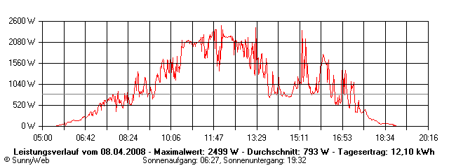Grafik Tagesertrag