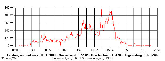 Grafik Tagesertrag