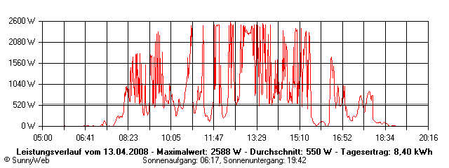 Grafik Tagesertrag