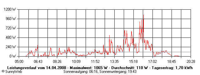 Grafik Tagesertrag
