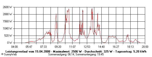 Grafik Tagesertrag