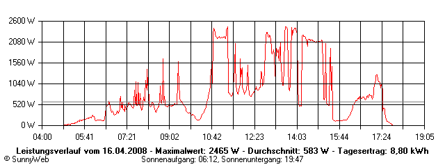 Grafik Tagesertrag