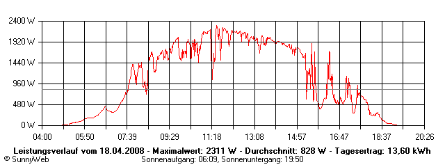 Grafik Tagesertrag