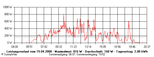 Grafik Tagesertrag