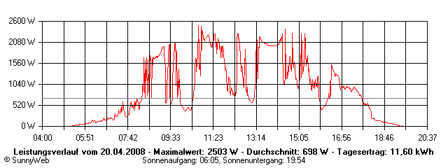 Grafik Tagesertrag