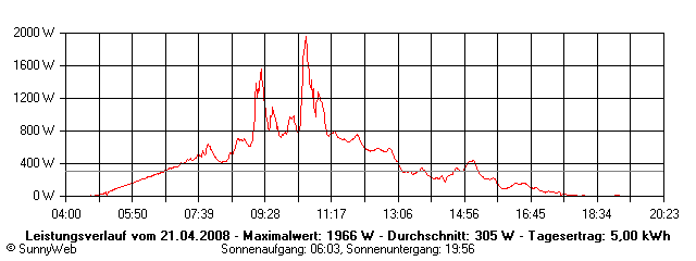 Grafik Tagesertrag