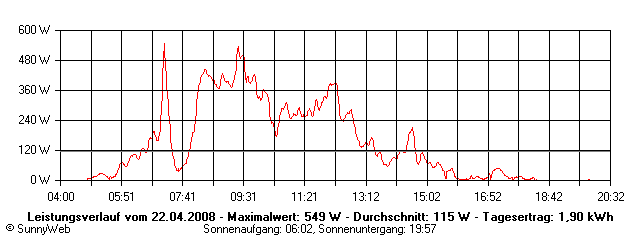 Grafik Tagesertrag