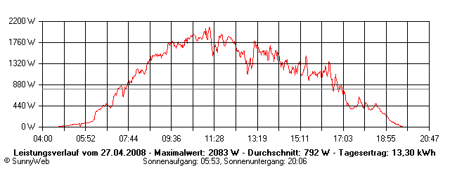 Grafik Tagesertrag