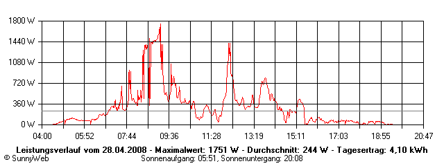 Grafik Tagesertrag