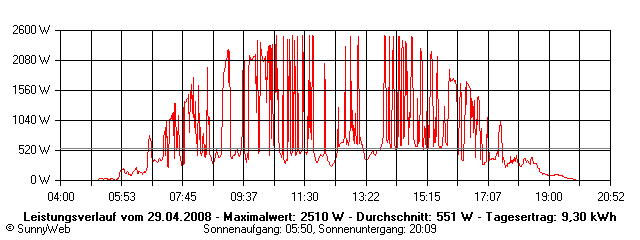 Grafik Tagesertrag