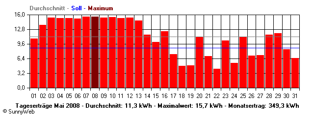 Grafik Monatsertrag