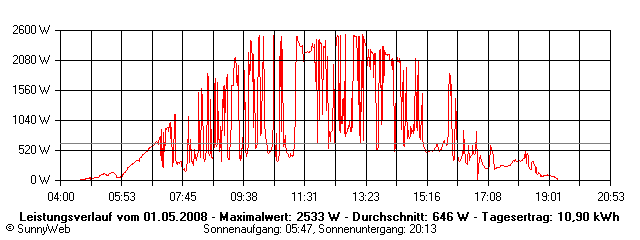 Grafik Tagesertrag