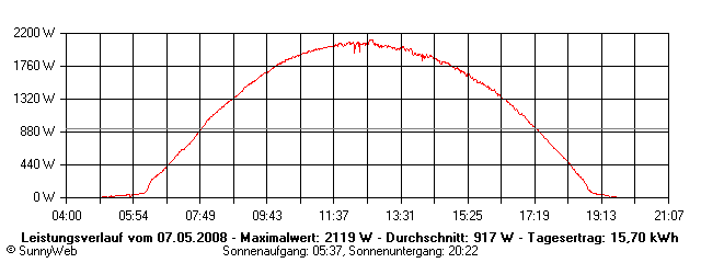 Grafik Tagesertrag