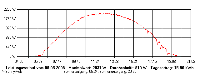 Grafik Tagesertrag