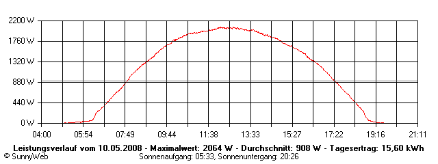 Grafik Tagesertrag