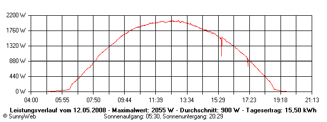 Grafik Tagesertrag