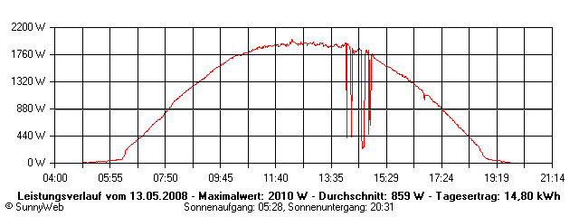 Grafik Tagesertrag