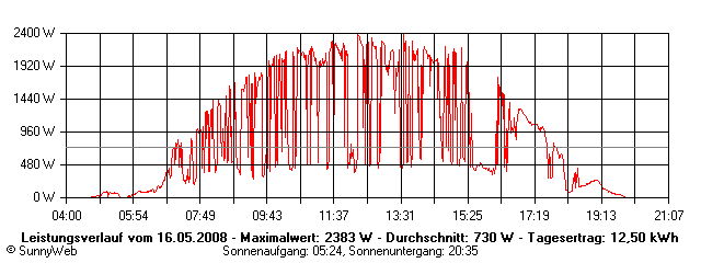Grafik Tagesertrag