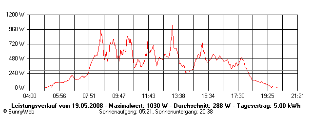 Grafik Tagesertrag