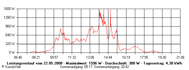 Grafik Tagesertrag